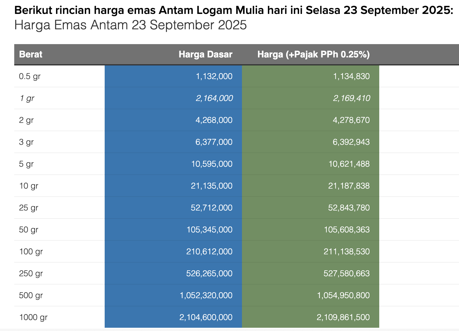 Harga Emas Antam Pecah Rekor Lagi, Buyback 2 Juta Jadi Sorotan Investor